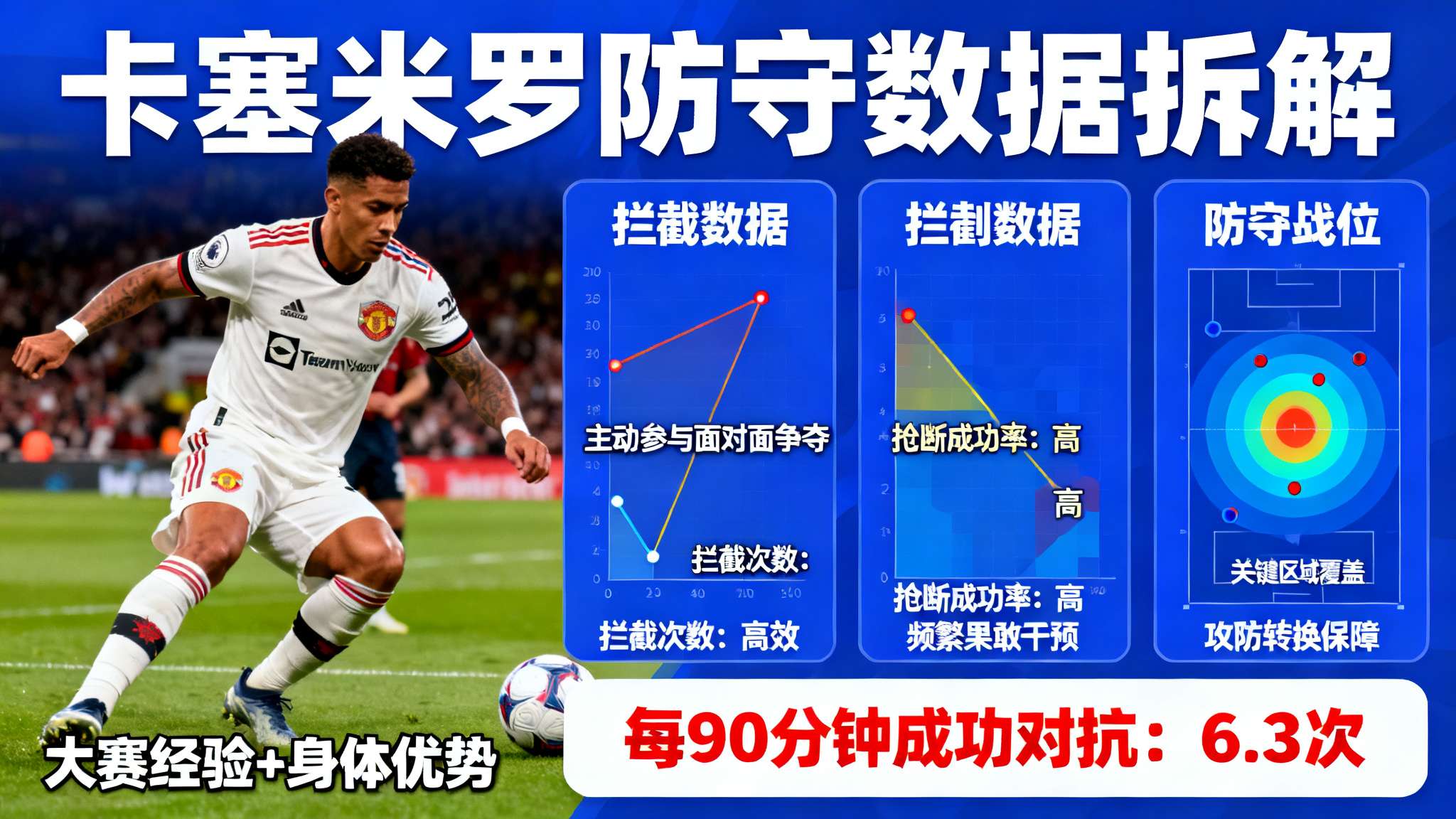 卡塞米罗托纳利本季英超每90分钟数据对比:对抗胜出6.3—4 卡塞米罗托纳利本季英超每90分钟数据对比:对抗胜出6.3—4